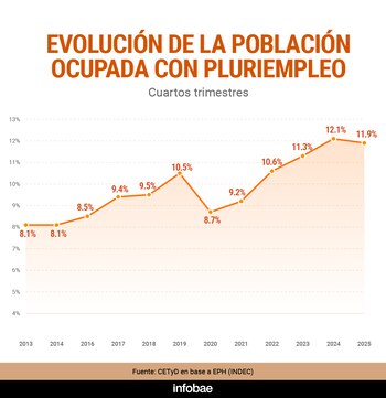 Gráfico de línea de color naranja sobre el porcentaje de la población ocupada con pluriempleo en Argentina entre 2013 y 2025