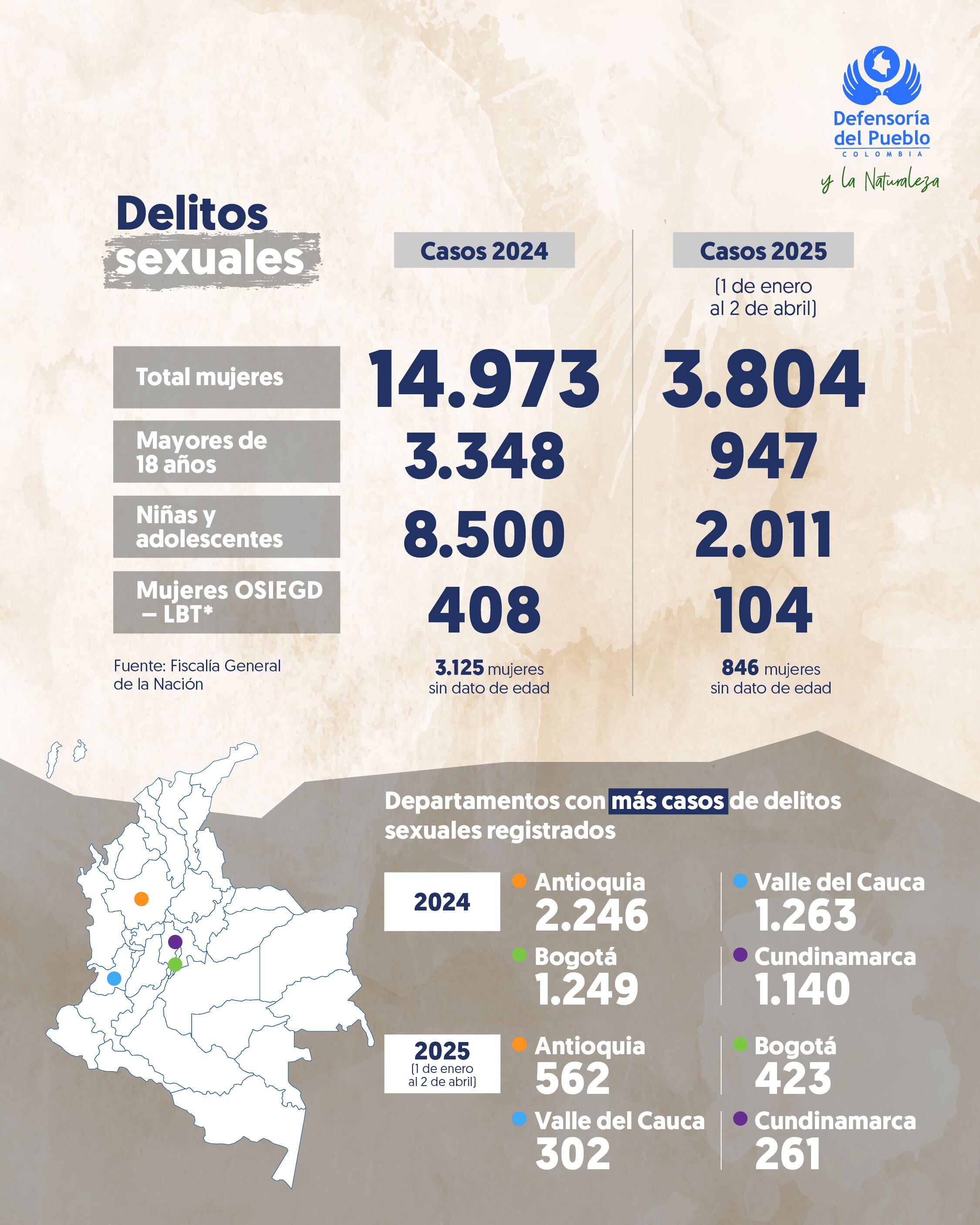 Violencia sexual y trata de personas golpean a mujeres y niñas en Colombia - crédito Defensoría del Pueblo
