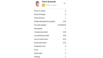 Las estadísticas de Kevin Quevedo