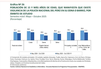 Percepción de presencia policial alcanza
