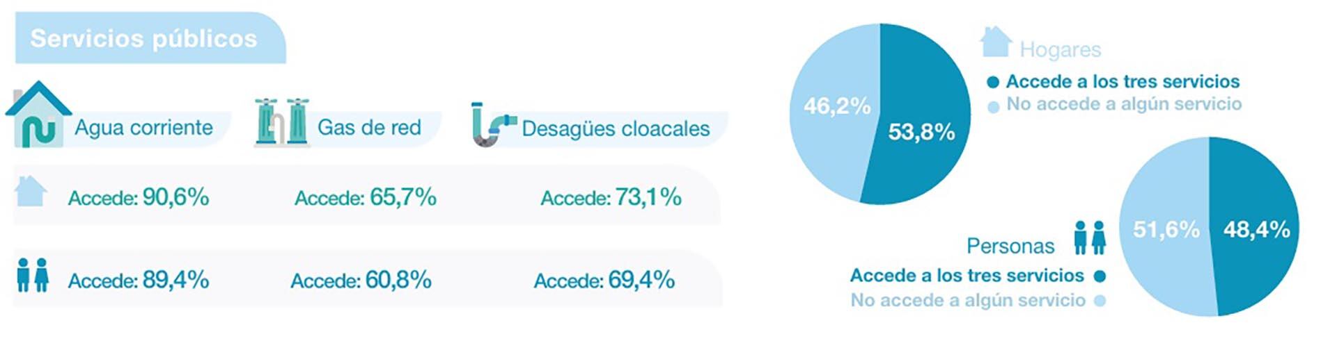 La mitad de los hogares del país no accede al menos a uno de los tres servicios básicos: agua, gas y cloacas