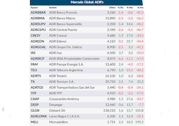 Fuente: Rava Online. Precios en