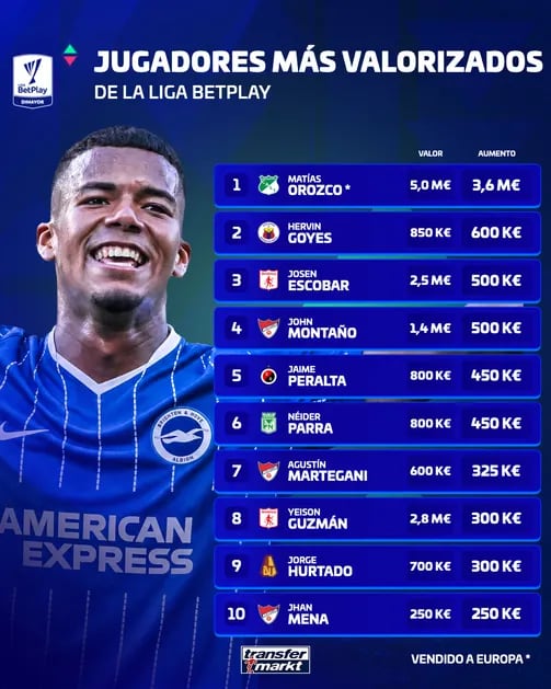 Matías Orozco se fue del Deportivo Cali como el jugador más costoso en el fútbol colombiano - crédito Transfermarkt