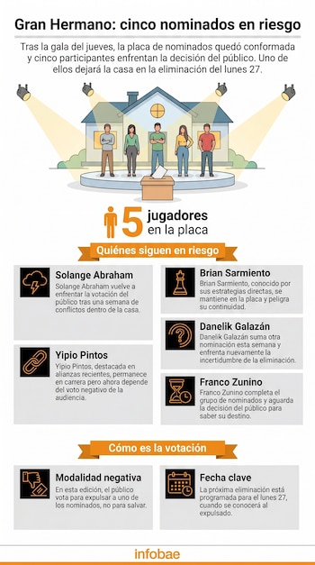 Um infográfico com uma casa iluminada e uma foto de cinco pessoas. Apresentando uma lista dos cinco indicados ao Big Brother com suas fotos e detalhes de votação.