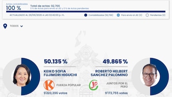 Keiko Fujimori se impone a Roberto Sánchez y es la virtual presidente del Perú, según conteo al 100% de la ONPE. (Foto: ONPE)