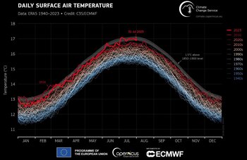 Evolución de la temperatura global en superficie. (C3S/ECMWF)