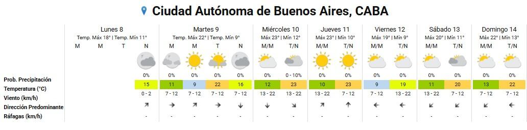 El cielo se mantendrá mayormente despejado durante la semana en la Ciudad Autónoma de Buenos Aires según el pronóstico oficial