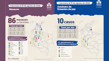 Este es el panorama de masacres y asesinatos de firmantes de paz, según la Defensoría del Pueblo - crédito Defensoría del Pueblo