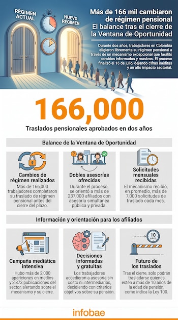 Más de 166.000 trabajadores utilizaron la Oportunidad de Traslado para elegir libremente el régimen pensional que más les conviene - crédito Infobae Colombia