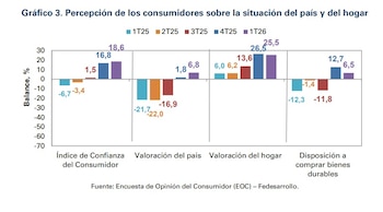 La valoración de los consumidores sobre la situación de su país incrementó en 5,0 puntos porcentuales frente al trimestre anterior - crédito Fedesarrollo