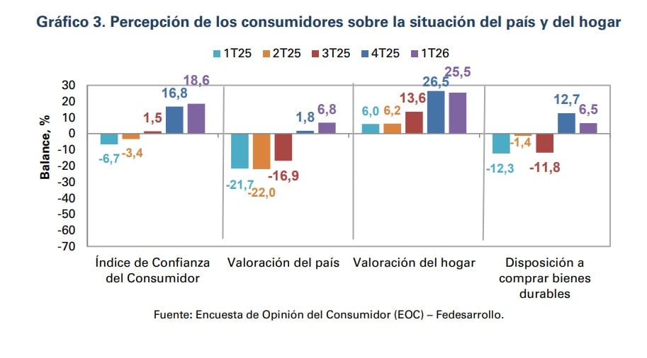 La valoración de los consumidores sobre la situación de su país incrementó en 5,0 puntos porcentuales frente al trimestre anterior - crédito Fedesarrollo