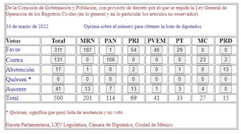 Fueron 311 legisladores quienes aprobaron