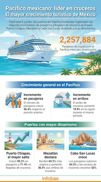 Infografía del crecimiento de cruceros en el Pacífico mexicano, con imágenes de barco, playa y puertos, y datos numéricos de pasajeros y arribos.
