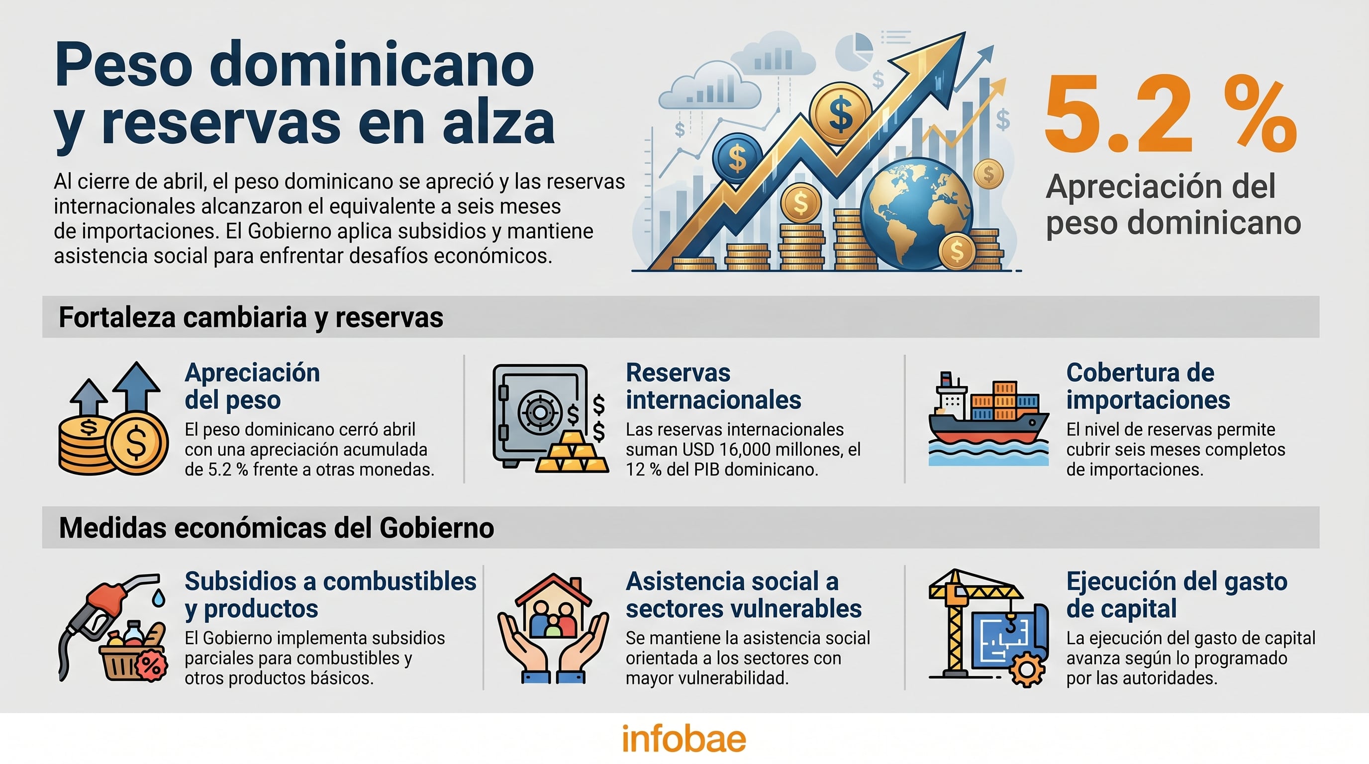 El peso dominicano se aprecia 5.2 % en abril y las reservas internacionales superan los USD 16,000 millones. (Imagen Infoabe)
