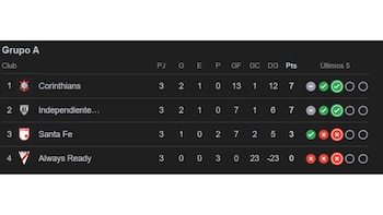 Tabla de posiciones del Grupo