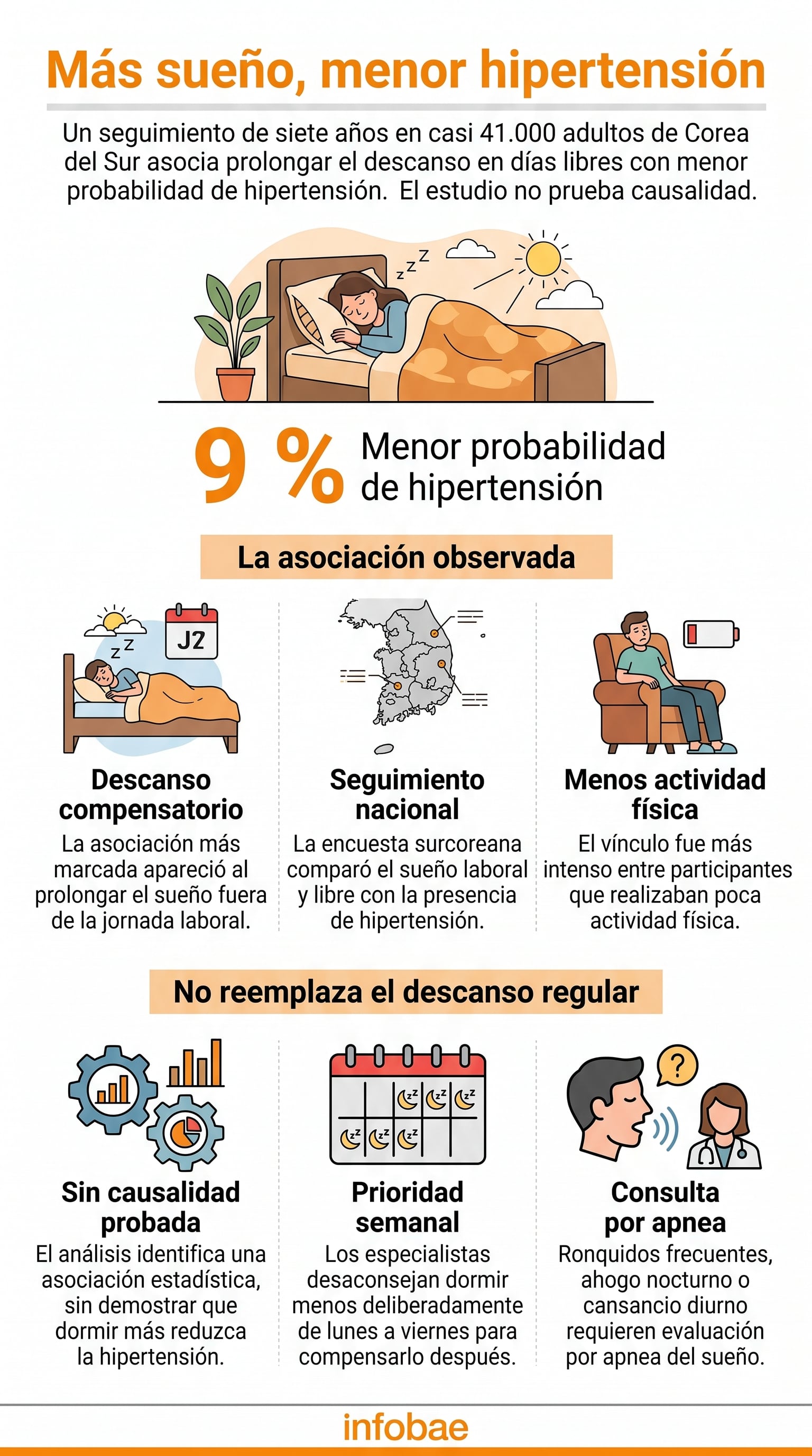 Una investigación realizada en Corea del Sur asocia prolongar el descanso durante los días libres con una reducción del 9% en la probabilidad de padecer hipertensión arterial (Imagen Ilustrativa Infobae)