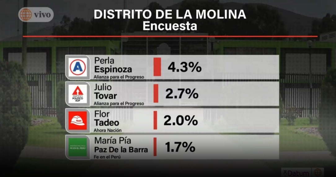 Elecciones del 4 de octubre: así van Callao y La Molina en la última medición de Datum. Captura: América TV.