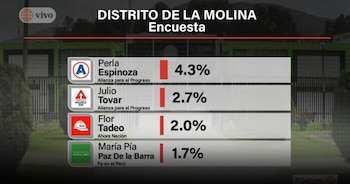 Elecciones del 4 de octubre: así van Callao y La Molina en la última medición de Datum. Captura: América TV.