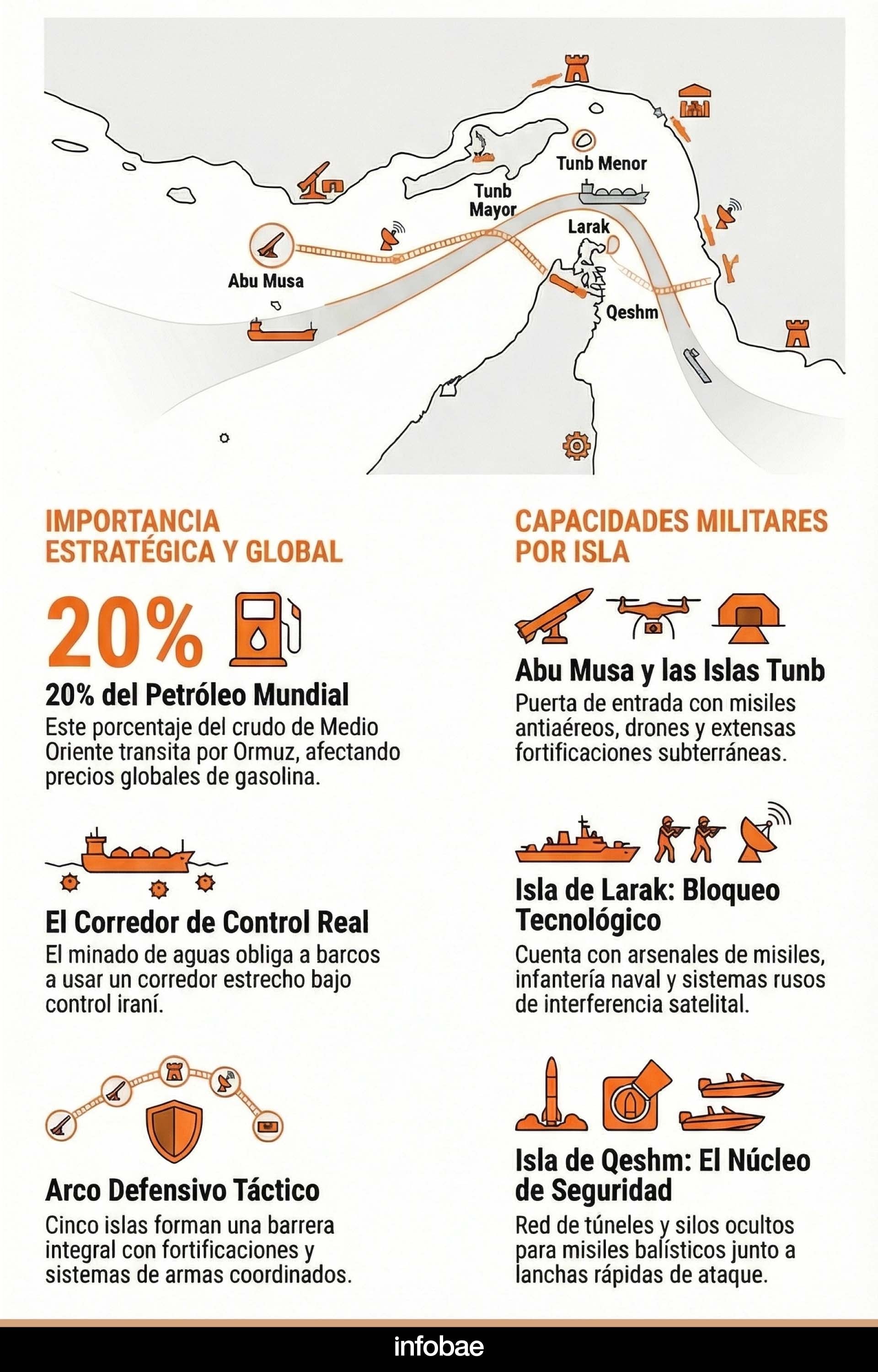Sistema de defensa montado por Irán para proteger el estrecho de Ormuz de un potencial ataque de Estados Unidos