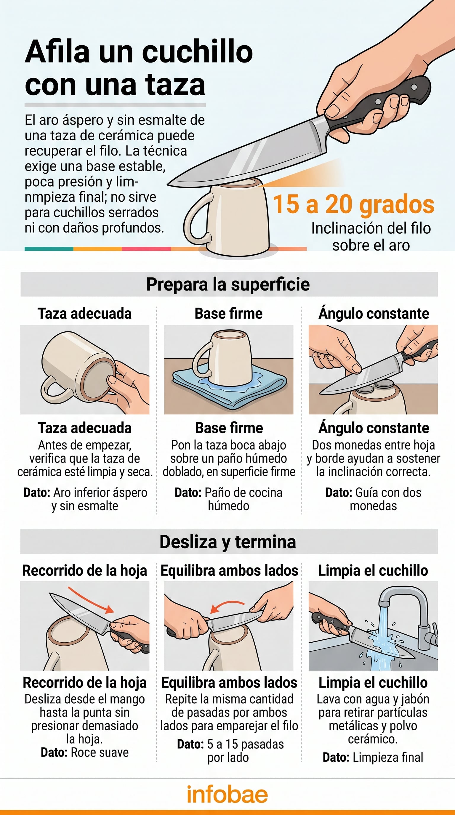 Una infografía de Infobae detalla el procedimiento para afilar un cuchillo mediante la base de una taza de cerámica con una inclinación de 15 a 20 grados. (Imagen Ilustrativa Infobae)