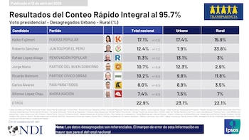 Tabla de resultados de conteo rápido presidencial al 95.7% para elecciones 2026, detallando voto nacional, urbano y rural por candidato. Logos de Transparencia e Ipsos
