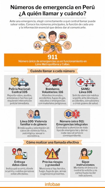 Infografía sobre números de emergencia en Perú. Incluye gráficos de ambulancia, policía, bomberos, persona con teléfono, iconos de alerta, mano de stop. Muestra números 911, 105, 116, 106 y 100.