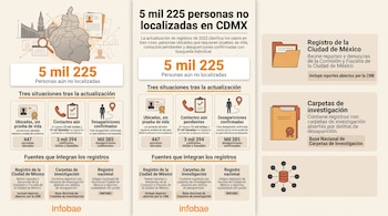 Infografía con un mapa de la Ciudad de México, cifras numéricas, iconos de expedientes, teléfonos y siluetas con textos explicativos.