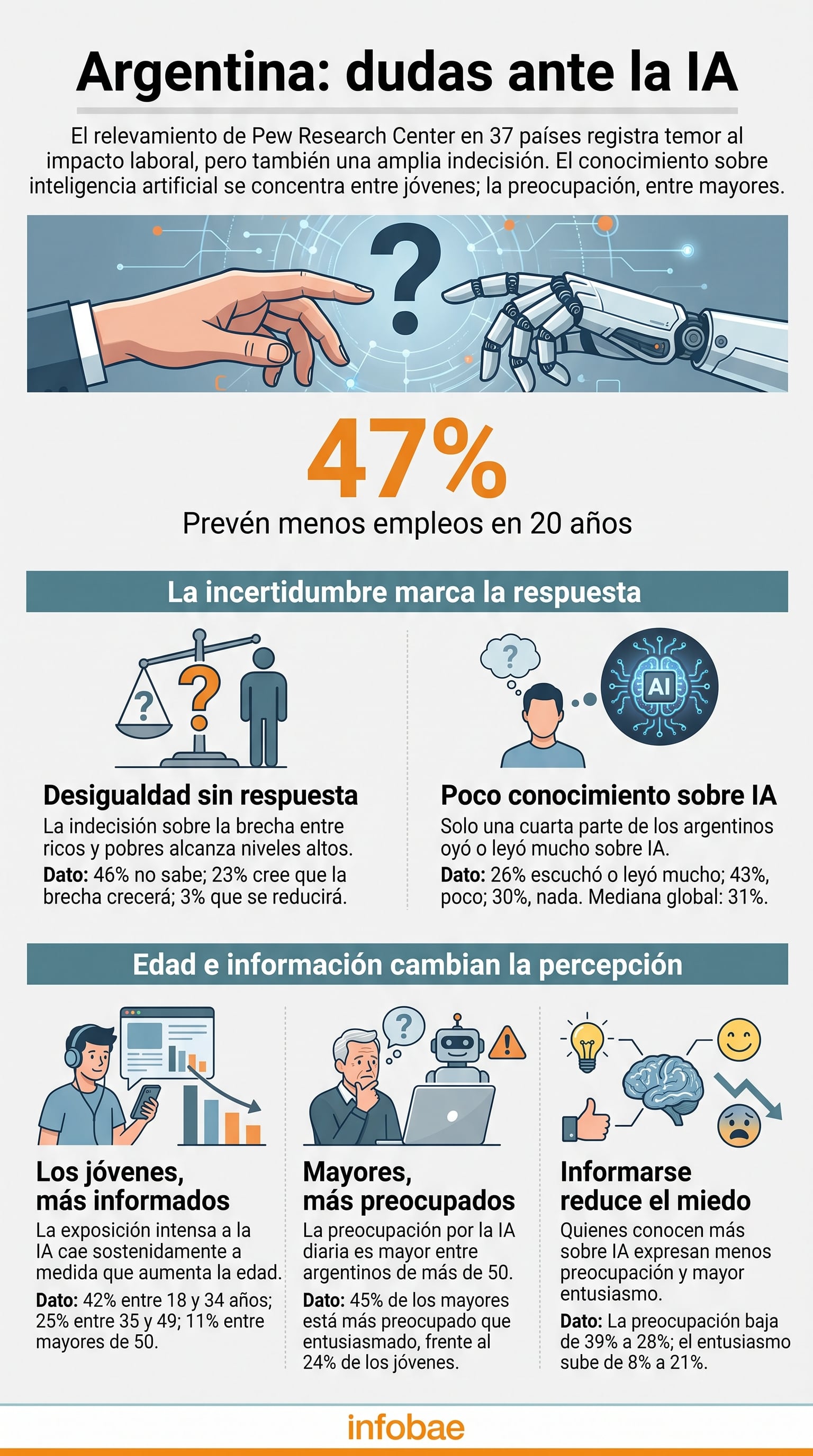 Argentina se ubica por debajo de Estados Unidos y de varios países hispanohablantes en el temor a la pérdida de empleos por inteligencia artificial. (Imagen Ilustrativa Infobae)