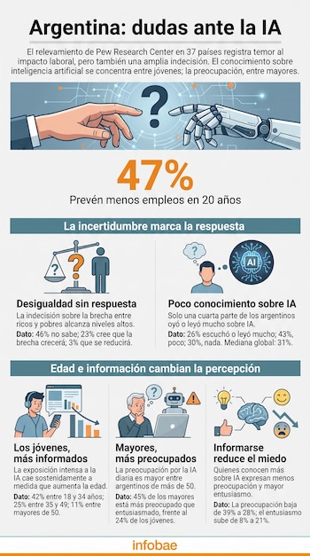Infografía con textos estadísticos, iconos de balanza, personas y robots, gráficos de barras y el logotipo de Infobae al pie.