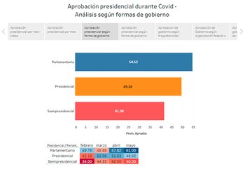 Aprobación presidencial según forma de