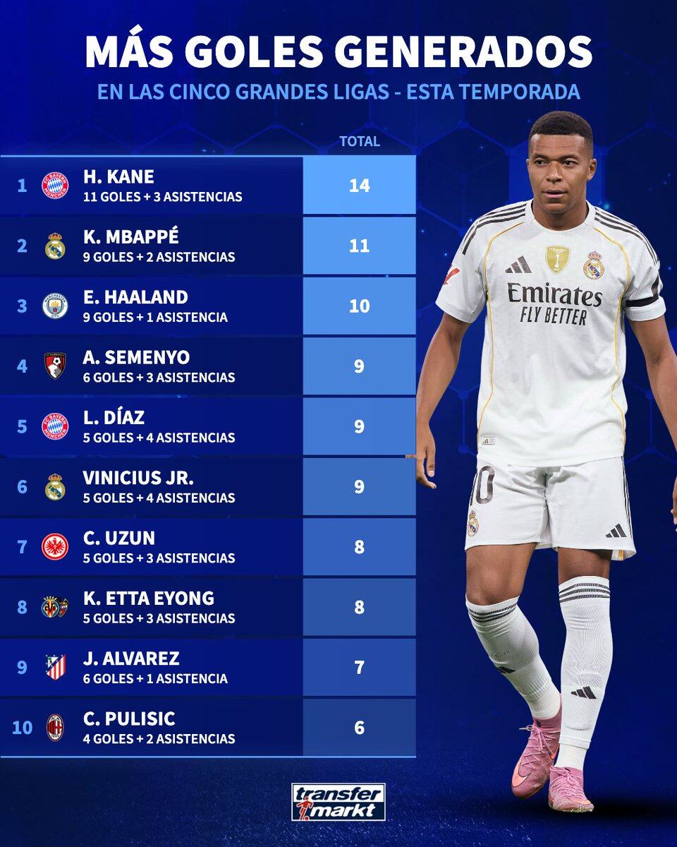 El atacante colombiano fue reconocido por parte del portal especializado en fichajes y estadísticas - crédito @TMes_news / X