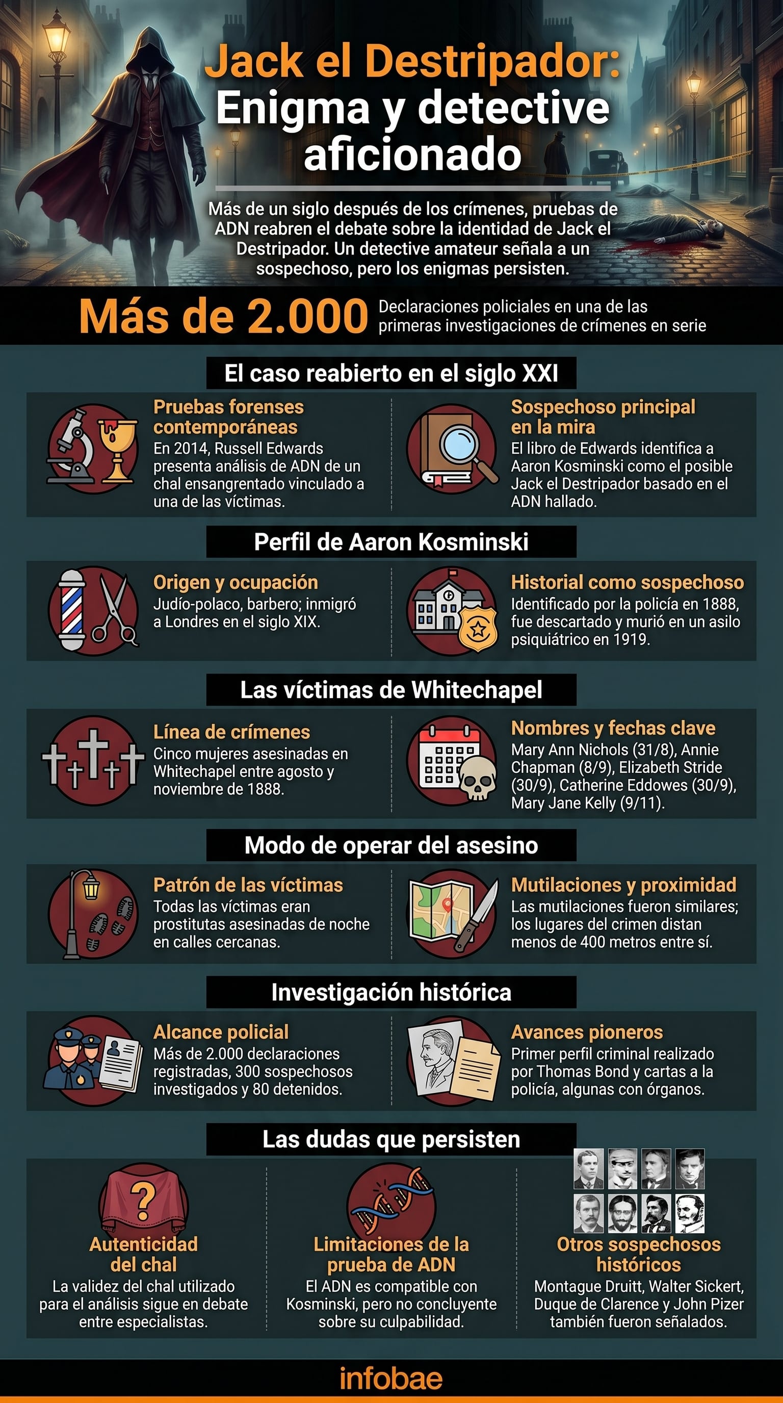Infografía vertical que detalla el caso de Jack el Destripador, desde las pruebas de ADN modernas y el sospechoso Aaron Kosminski hasta las víctimas de Whitechapel y las investigaciones históricas. (Imagen Ilustrativa Infobae)