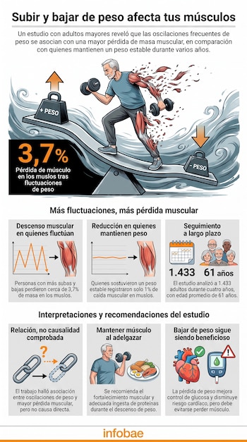 Hombre mayor con pesas en una balanza, con músculos desprendiéndose. Incluye gráficos de peso y músculo, calendario, grupo de personas, cadenas, corazón, glucómetro y plato de comida.