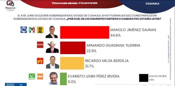 Intenciones de voto para las