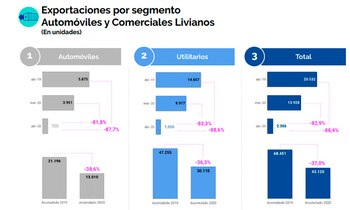 El sector exportó 2.386 vehículos,