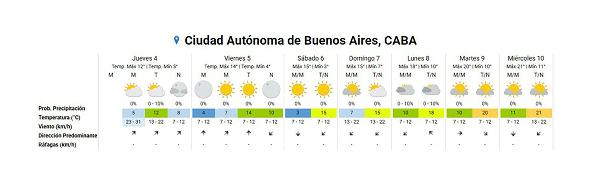 El SMN puntualizó que bajarán las mínimas en los días siguientes, de cara al fin de semana.