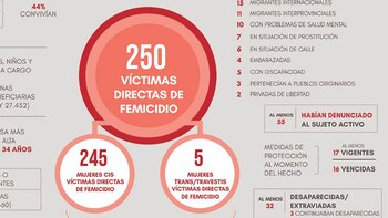 En 2023 creció el número