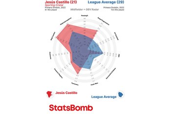 Estadísticas de Jesús Castillo en