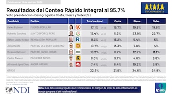 Tabla de resultados del conteo rápido presidencial de las elecciones 2026 de Transparencia e Ipsos, mostrando porcentajes por candidato y región