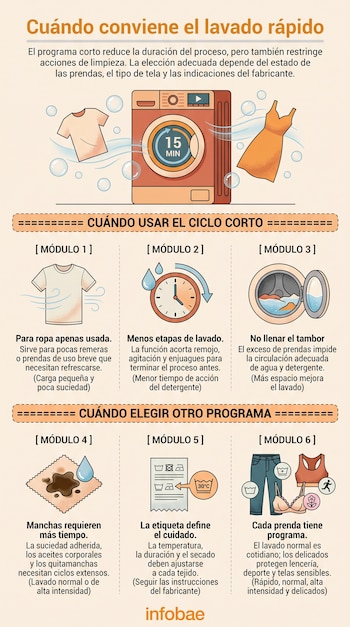 Infografía sobre lavado de ropa con la ilustración de una lavadora y seis recuadros con gráficos de prendas, un reloj y etiquetas.