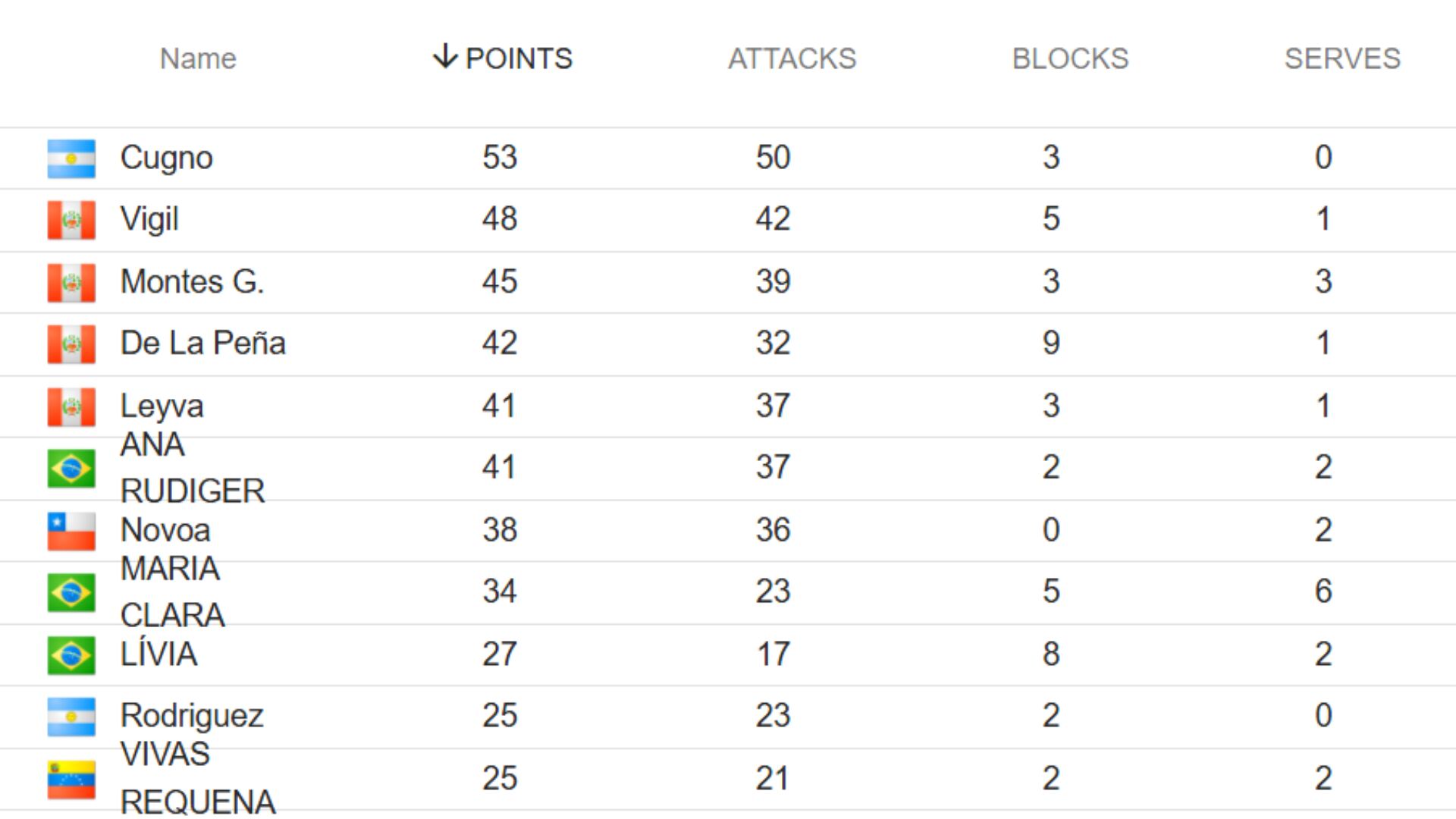Con Aixa Vigil en el segundo lugar, las máximas anotadoras de la Copa América de Vóley 2025. Crédito: CSV