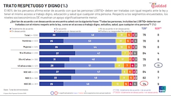 El 80% de los peruanos