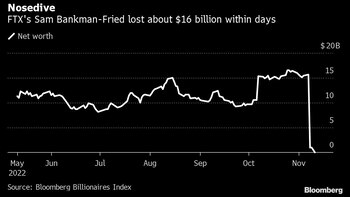 Activos de Bankman-Fried se hunden