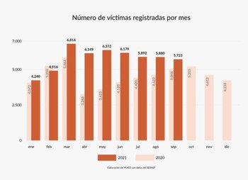 Marzo fue el mes con