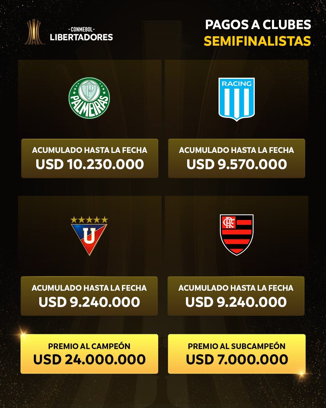 Racing se despidió de la Libertadores con casi 10 millones de dólares