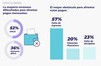 Fuente: Radiografía del Sobreendeudamiento en España en 2026. Bravo