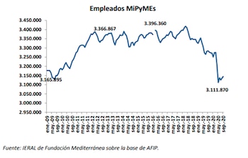 Empleadores del sector