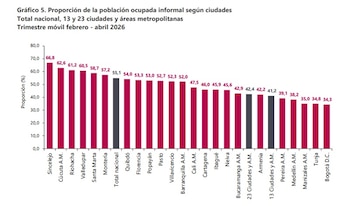 Sincelejo es la ciudad de mayor informalidad laboral en Colombia. Mientras que Bogotá es la de menor índice - crédito Dane