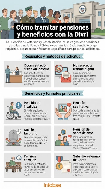 Infografía con ilustraciones de personas, un edificio institucional y múltiples íconos explicando cómo tramitar pensiones y beneficios con la Divri.