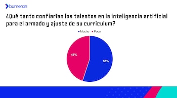 Captura de Bumeran con cuadro estadístico